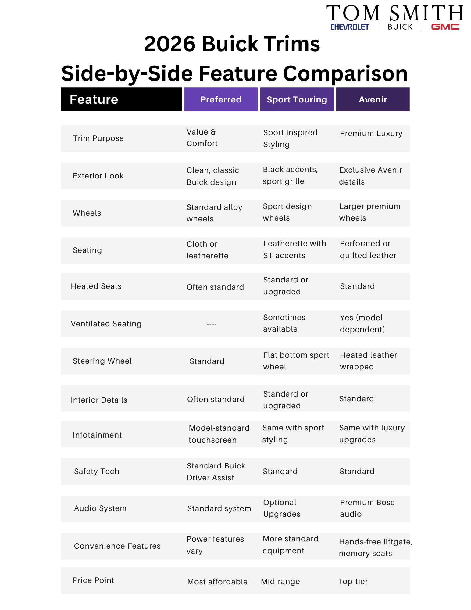What is the difference in Buick Trims?